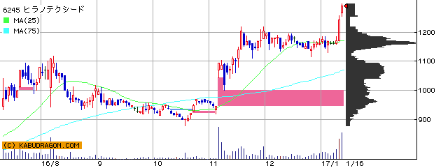 ヒラノテクシード 2017月1月16日の赤三兵チャート