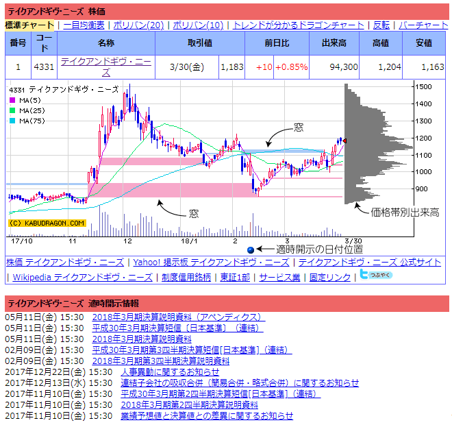 株ドラゴンのチャートの見方